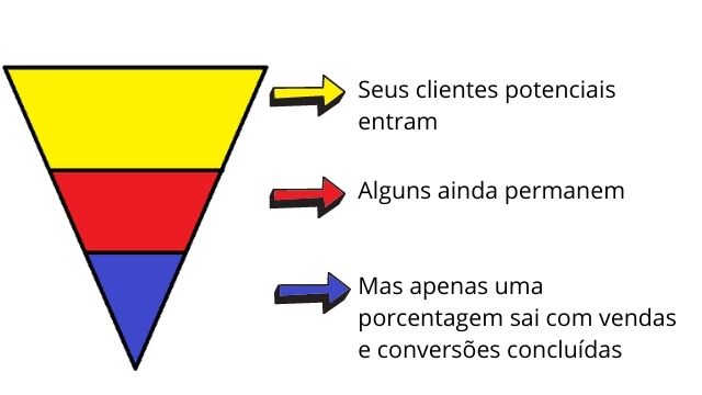 Veja Como Otimizar o FUNIL DE VENDAS